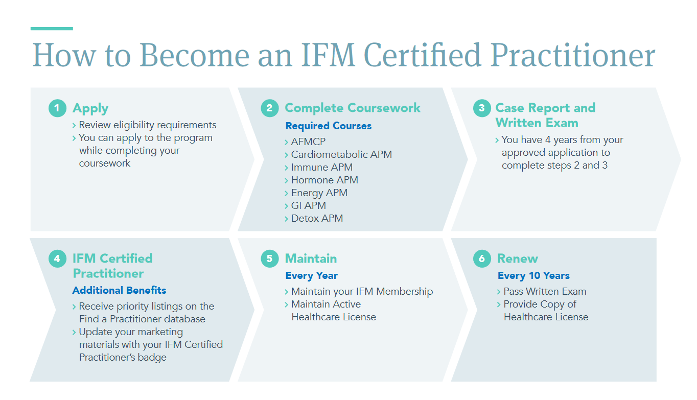 new IFMCP graphic The Institute for Functional Medicine